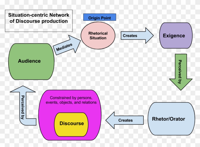 Rhetorical Situation Suzanne Parenti Sink Rh Suzannesink - Diagram #808378