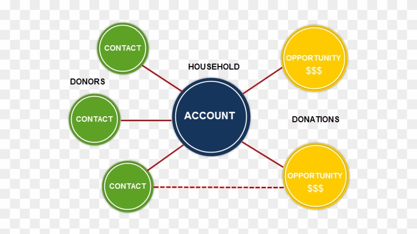 Household Account Model Illustration - Salesforce Household Account Model #808390
