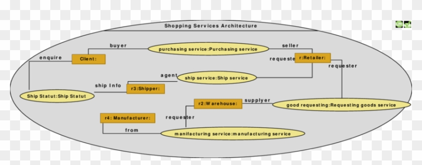 Service View-architecture Diagram Of Scms - Graphics #808404