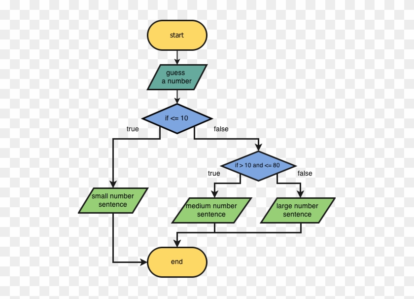 Flow Chart For Example - Flow Chart For Code #808427
