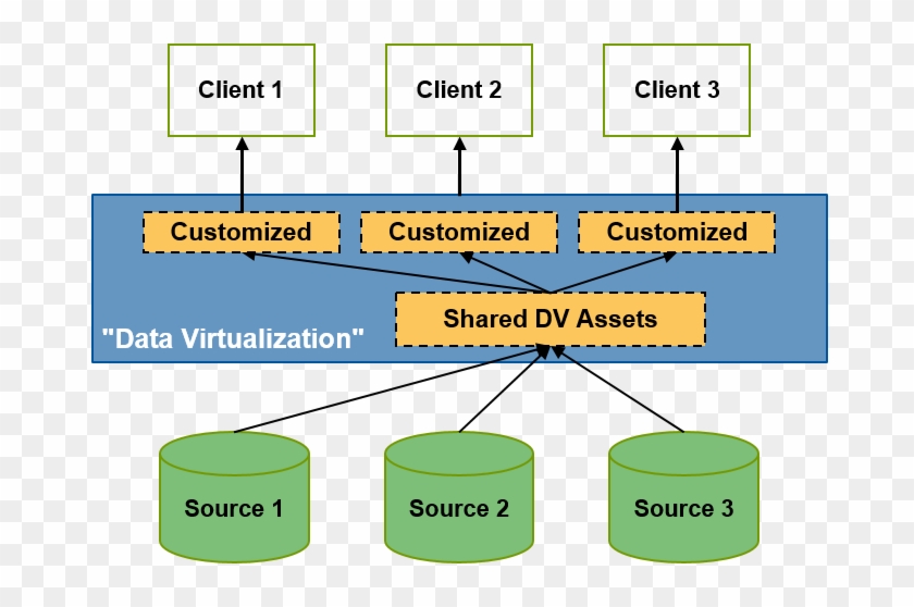 Design A Resilient Data Virtualization Architecture - Diagram #808437