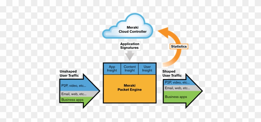 Meraki Mx Routers Make The Net Work » Meraki Traffic - Traffic Shaping Qos Meraki #808442