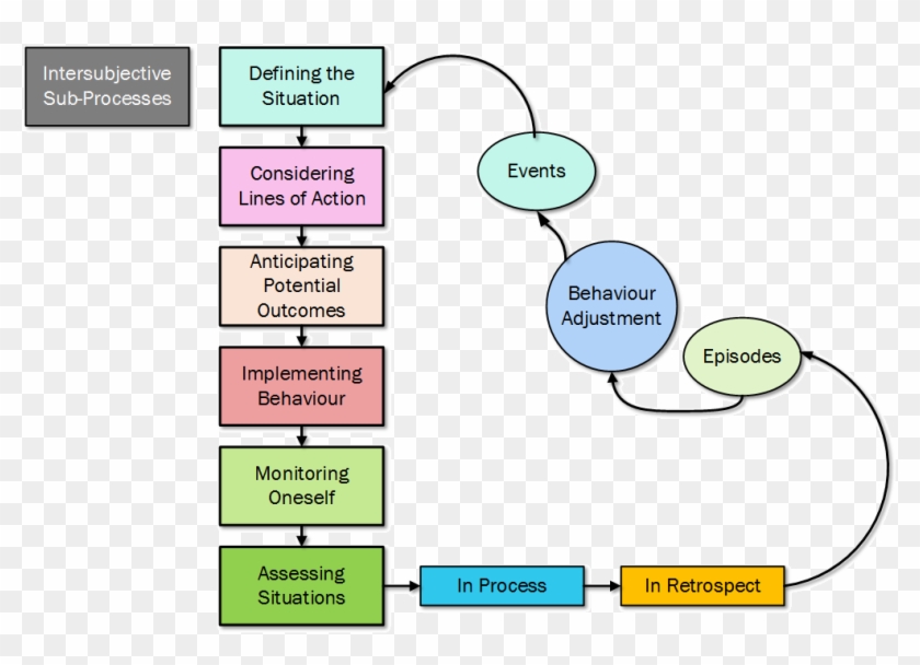 Tech3022 15 Lecture 010 Symbolic Interaction 001c 2014 - Symbolic Interaction Theory Diagram #808475