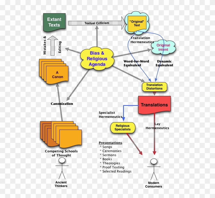 Diagram Of Bible Translations #808485