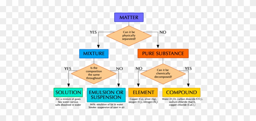 Natural Sciences Grade 8 Diagram Of Matter - Types Of Matter Flow Chart #808493