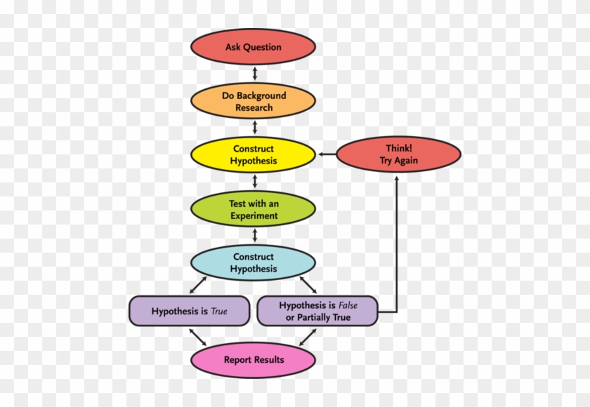 Reading The Nature Of Science Geology Scientific Method - Scientific Method Flow Chart #808501