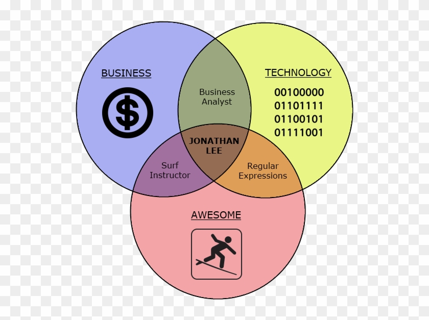 Self Venn Diagram - Venn Diagram #808506