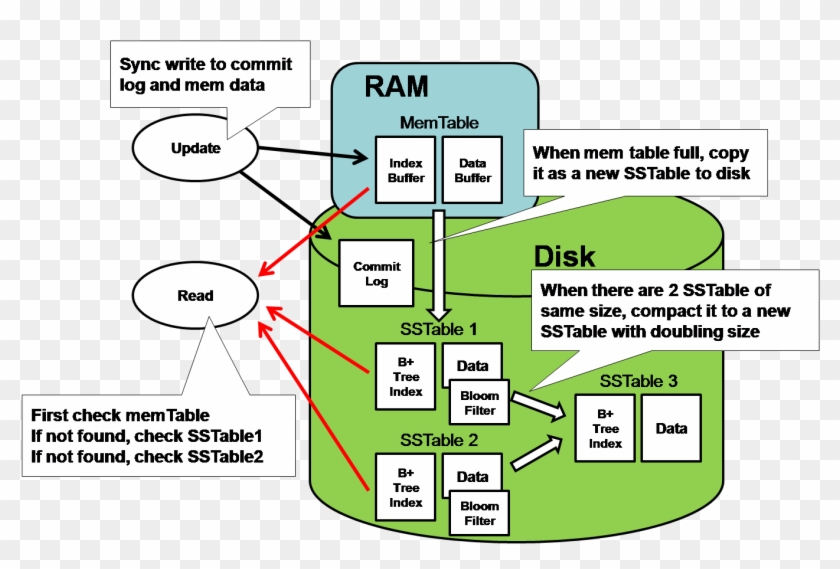 Read Write - Apache Cassandra Architecture Diagram #808510