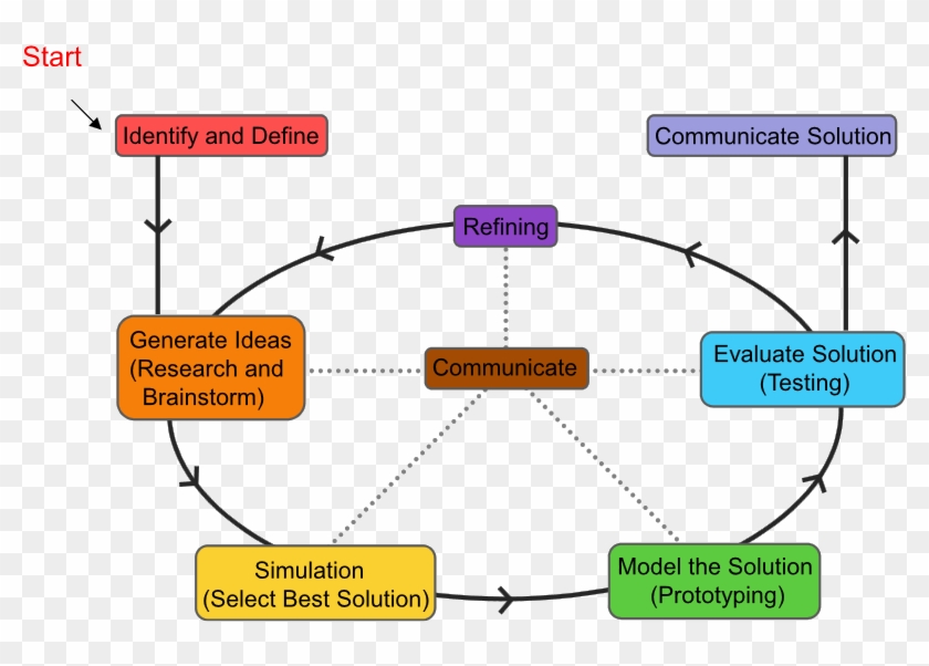 Diagram © Umbc - Engineering Design Process Communication #808520