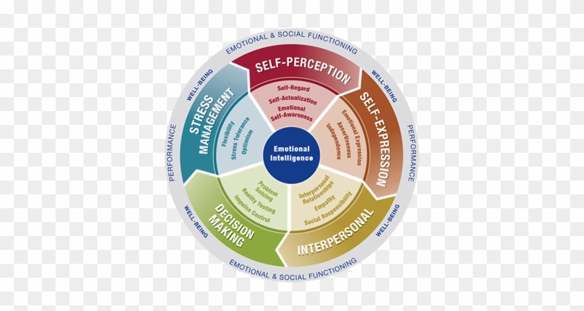 The Composition Of The Test - Pillars Of Emotional Intelligence #809968