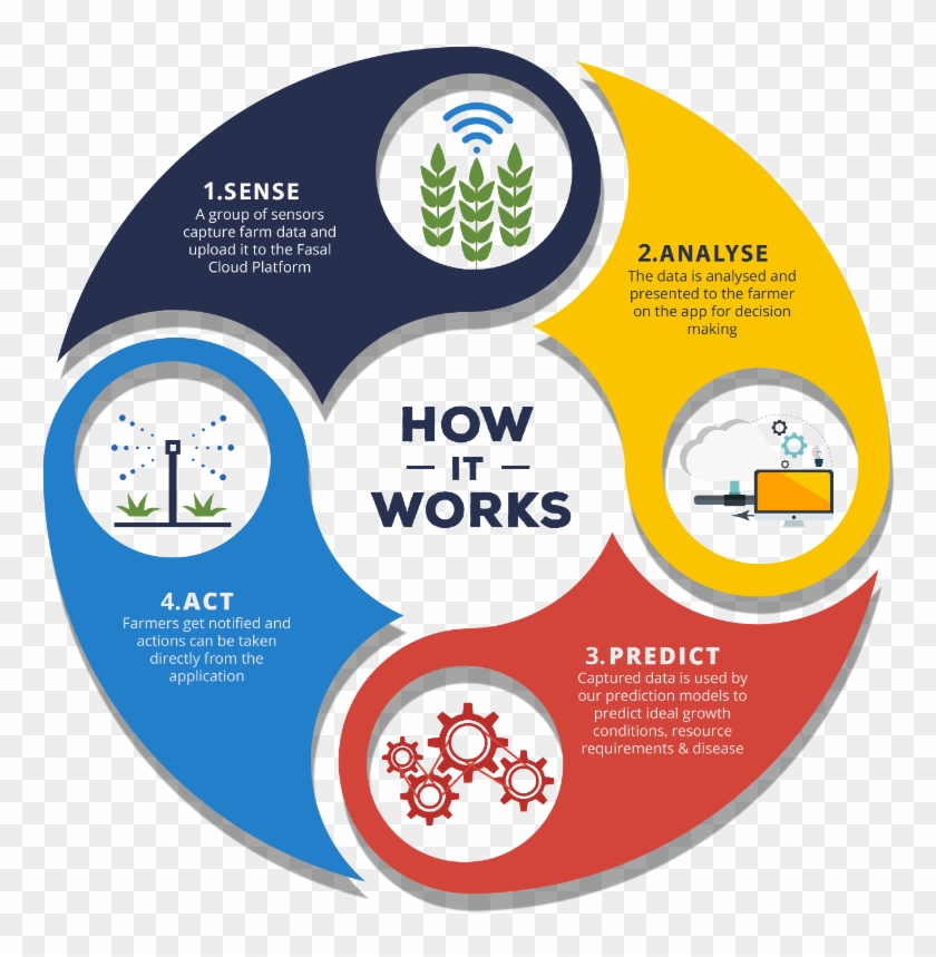 Flowchart - Lean Pdca #809973