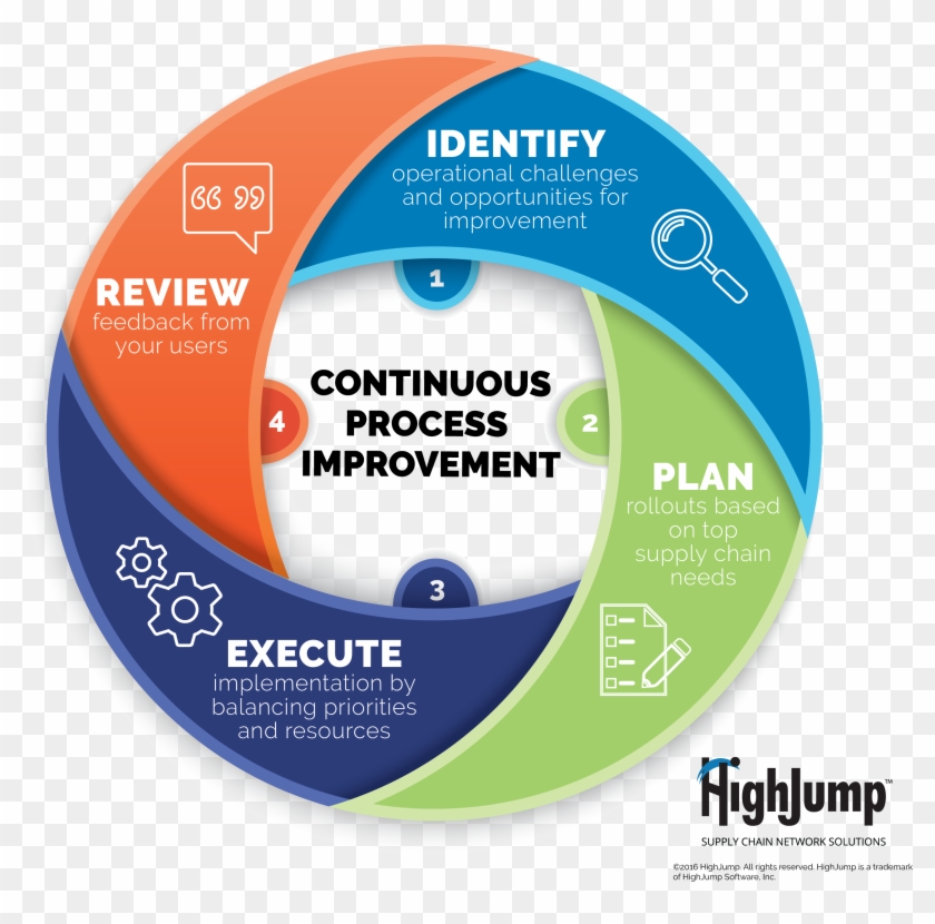 Cpi Graphic 2 - Supply Chain Process Improvement #809991