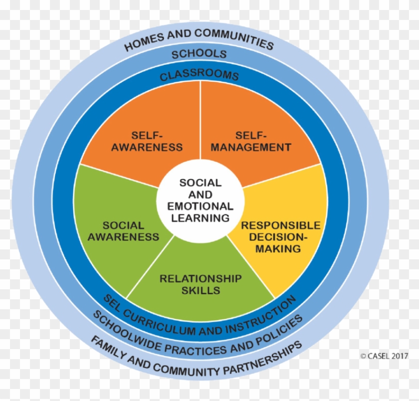 These Five Competencies Include - Formative Five Skills #810086