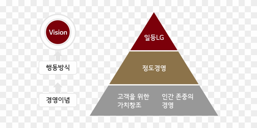 Lg Way - Waste Management Hierarchy Diagram #810164