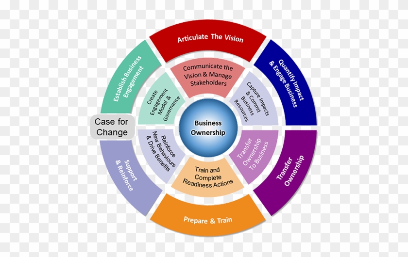 Ocm Methodology Graphic2 - Enterprise Architecture 2018 #810179