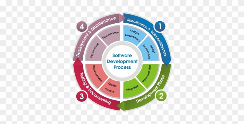 Seo Services - Software Architecture Life Cycle #810185