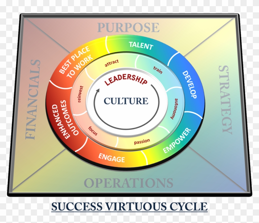 It Is Clear That Successful And 'best Place To Work' - Virtuous Cycle Of Employee Engagement #810202