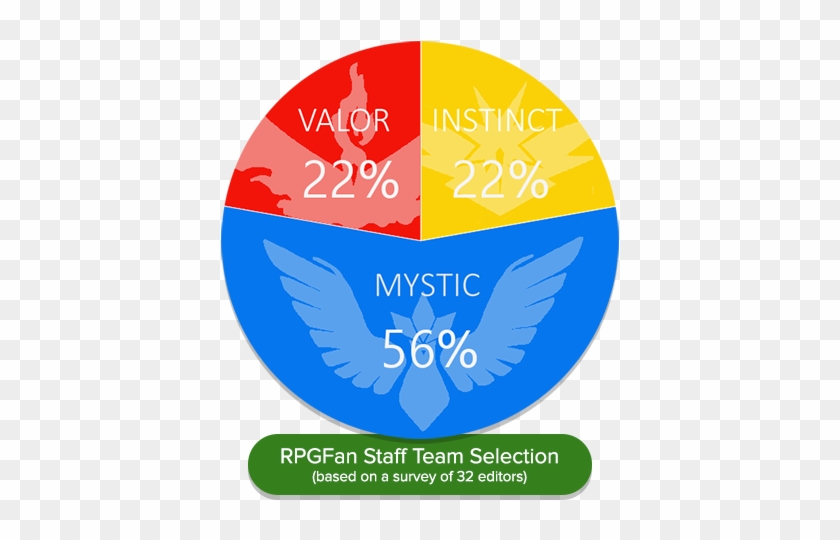 Pokemon Go Rpgfan Staff Team Selection Pie Chart Cause - Circle #810242