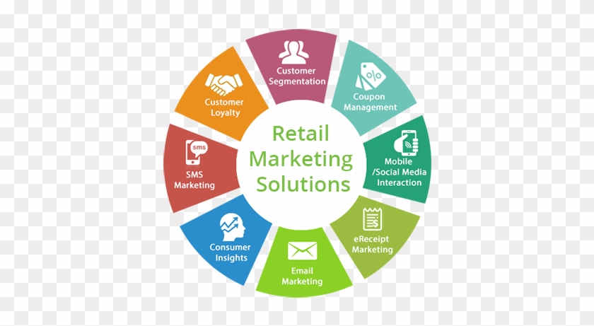Retail Marketing Solutions, Loyalty Management, Rms - Retail Store Marketing Strategy #810272