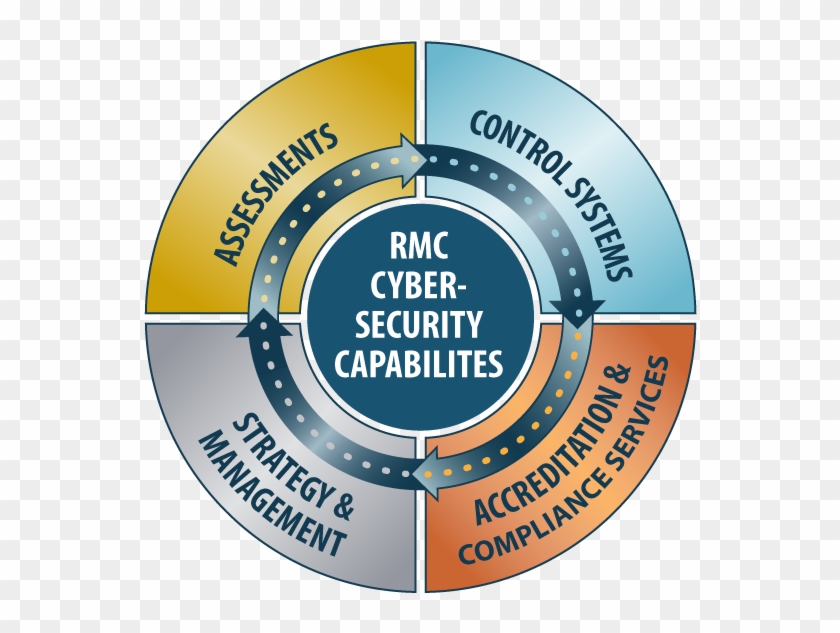 Rmc Cybersecurity Capabilities - Risk Management #810310