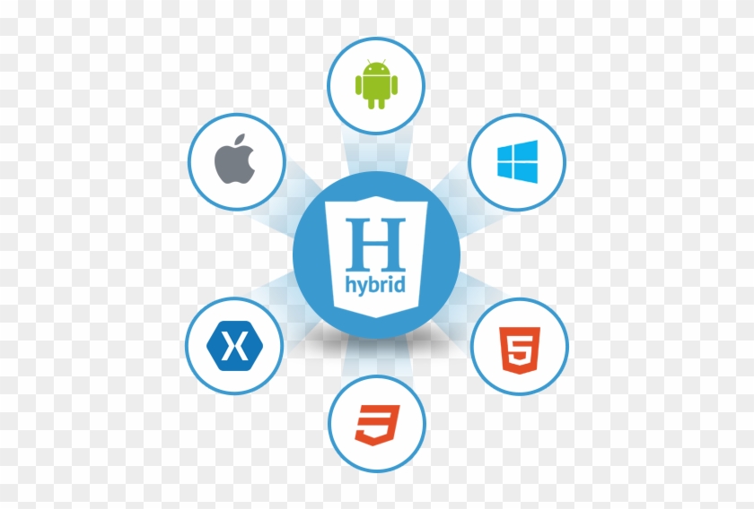 Why Hybrid Mobile App Development Can Be Your Next - Hybrid Apps Development #810359