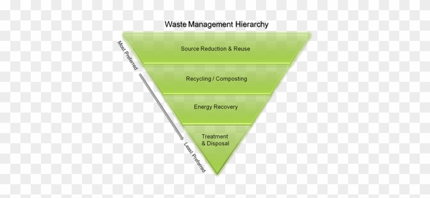 Waste Management Hierarchy Showing Most Preferred Method - Hierarchy Of Waste Management #811866