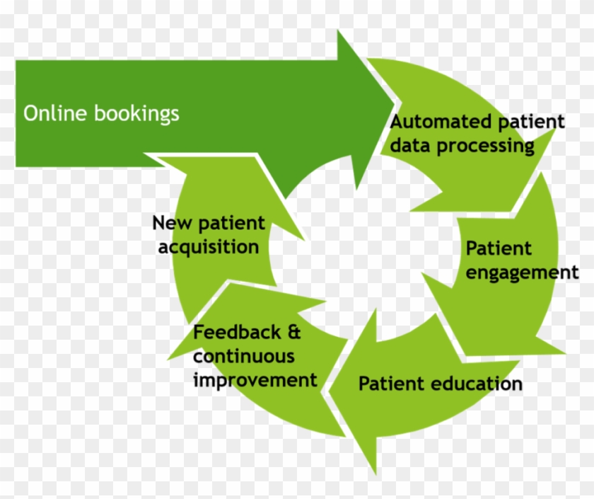 Patient Acquisition Retention Cycle - Bicycle #813576