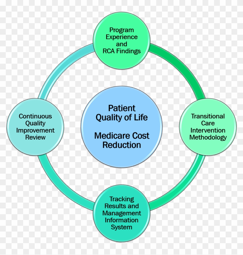 Patient Quality Of Life Medicare Cost Reduction - Key Benefits #813591