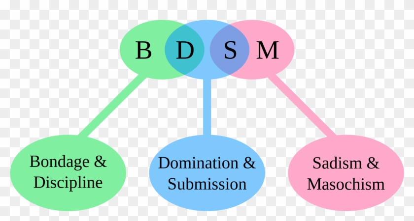 Yes, 50 Shades Of Grey Revolves Around Two People Participating - Bdsm Acronym #814590