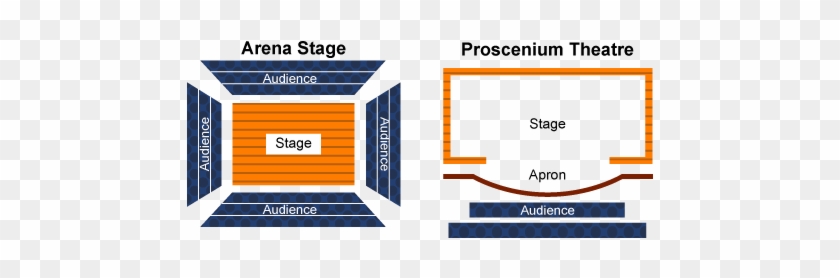 Arena Stage And Proscenium Theatre - Drama Staging #814723