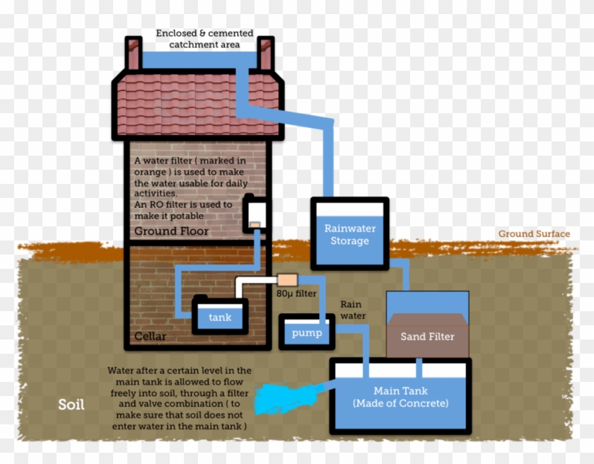 File - Rain Water Harvesting Pdf #814748