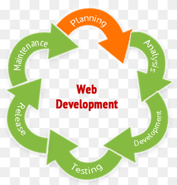 Interface And Web Design - Web Development Life Cycle #817697