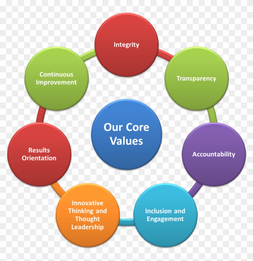 Core Values - 7 R's Of Change Management #819050