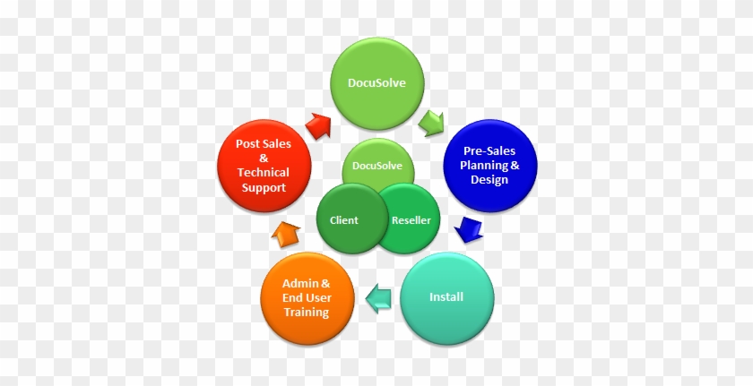 Partner Resource Centre - Key Account Management Kam #819079