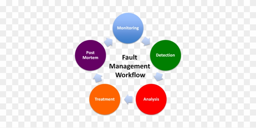 Fault Management Service - Fault Management #819132