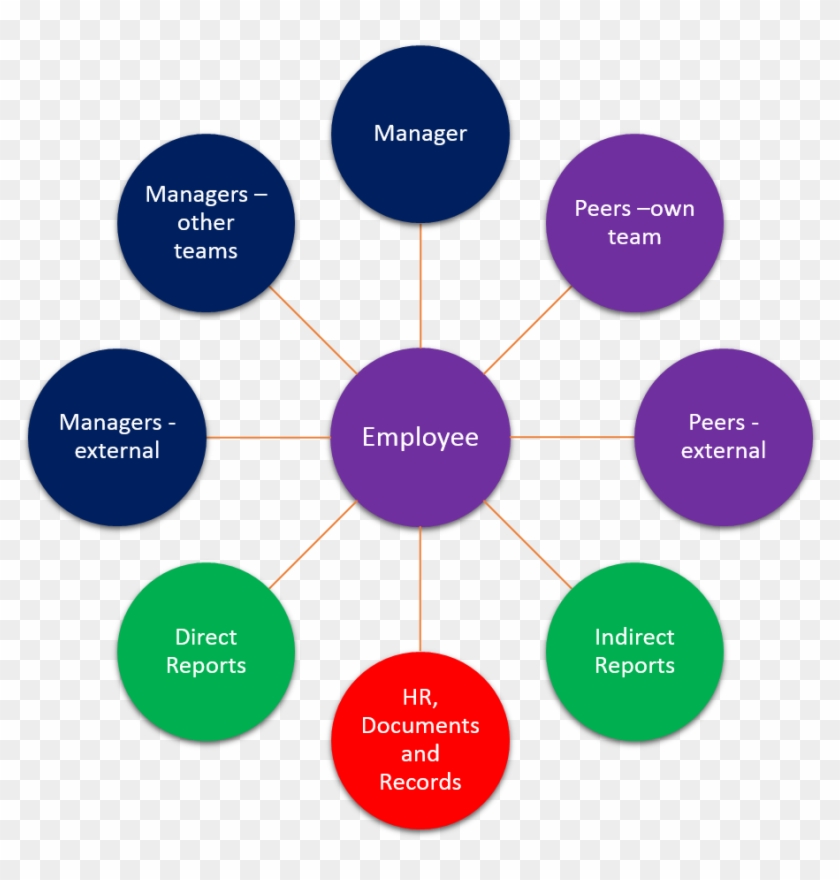 Activ Appraisals Software - 360 Degree Performance Appraisal Model #819188