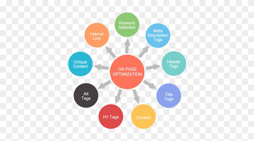 For On-page Optimization - Page Seo Ranking Factors #819255