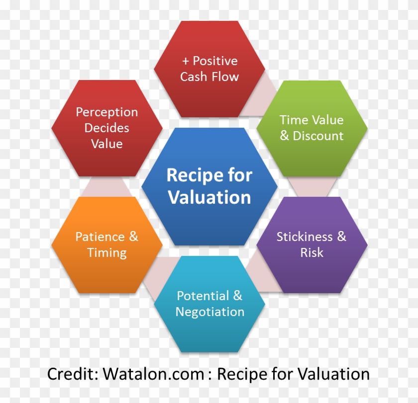 Recipe For Valuation - 6 Ps Of Marketing #819275