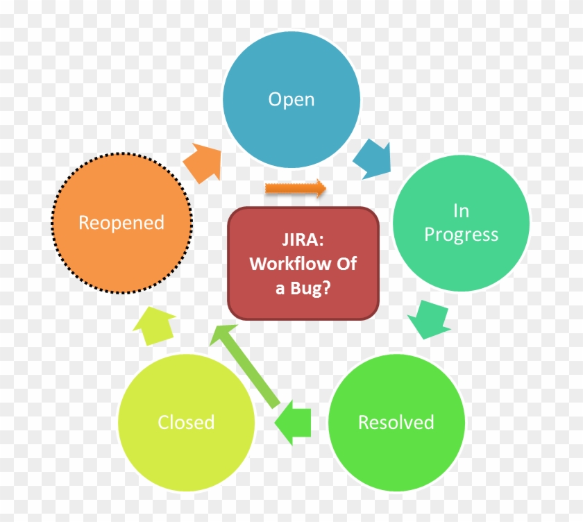 Jira Software Bug Life Cycle - Five S's Of Business #819285