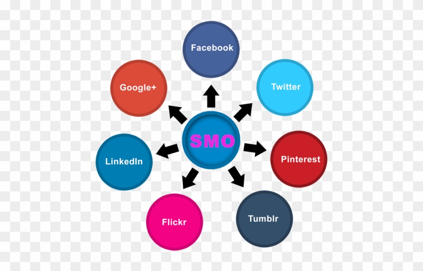 Social Media Optimization - Social Media Optimization Smo #819370