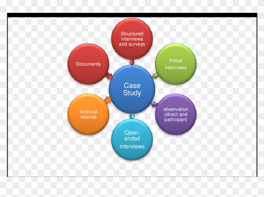 The Adopted Case Study Approach Using Multiple Sources - Case Study Methodology Diagram #819429