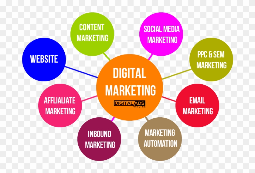 What Is Digital Marketing - Different Digital Marketing Channels #819439