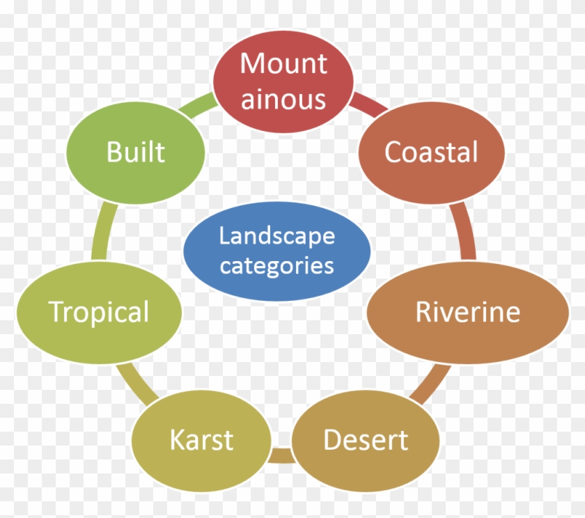 Overview Of Different Types Of Landscapes - Life Cycle Of Glass #819442