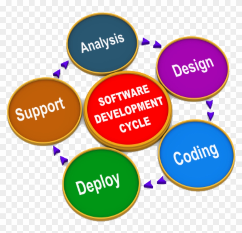 Software Development - Software Development #819470