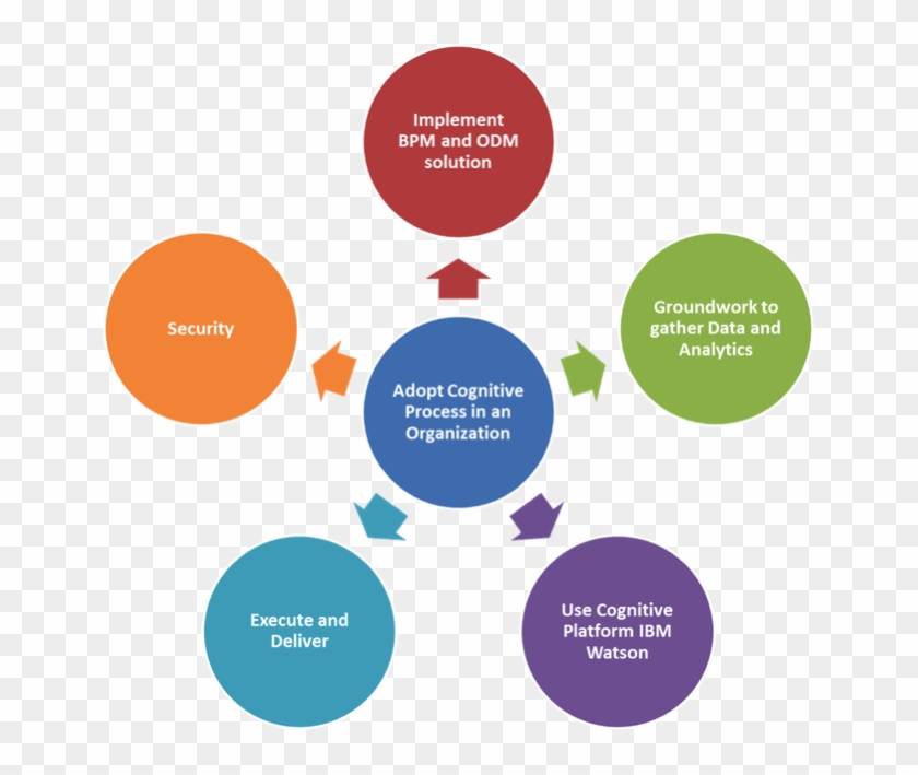 How Can An Organization Work Towards Adopting Cognitive - Person Centred Approaches To Care #819497