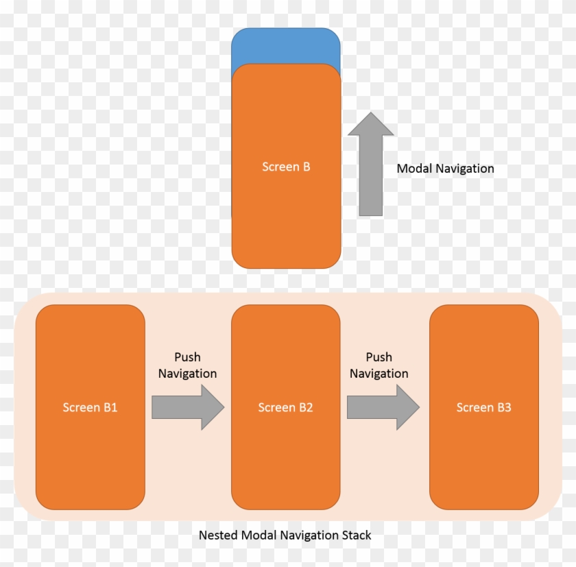 When The Nested Modal Navigation Stack Is Triggerred, - Guainía Department #828255