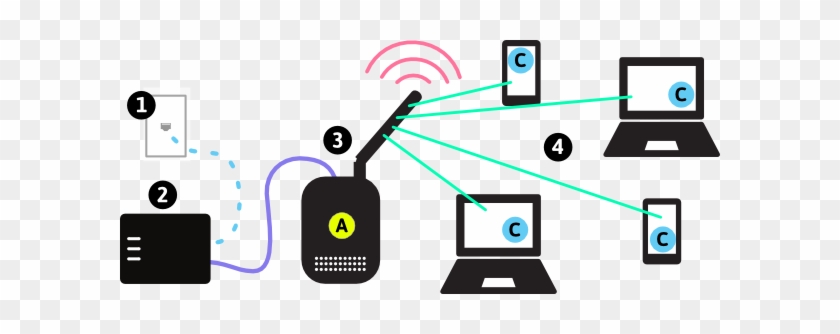 Networking Clipart Home Network - Examples Of Wireless Devices #830038