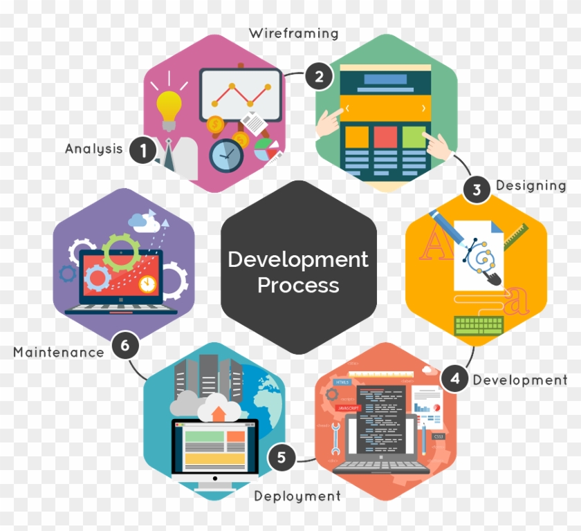 Building A Powerful Brand That Persists In The Minds - Web Application Development Process #835303