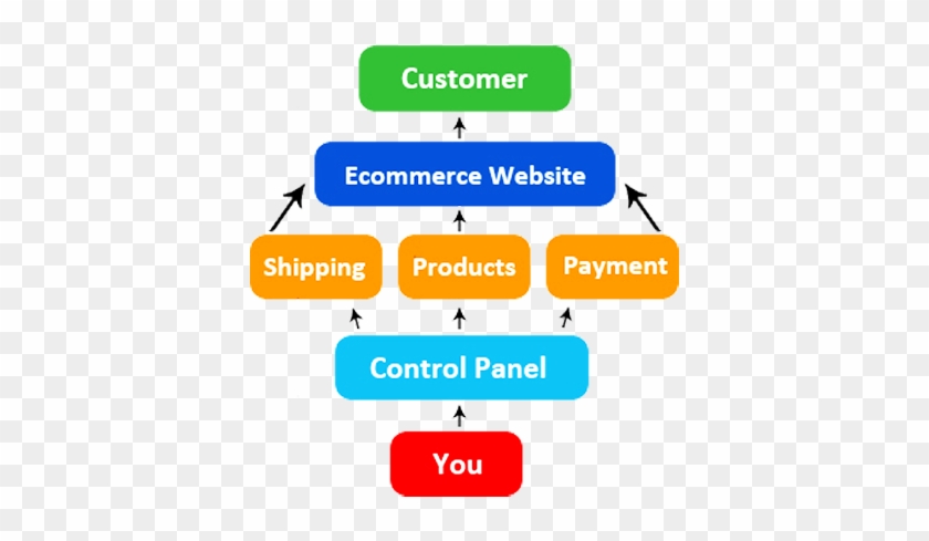 Why E Commerce Website - E-commerce #835825