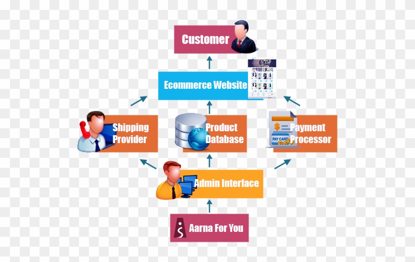 We Provide Customized E Commerce Solutions Like E Commerce - Do Ecommerce Websites Work #835863
